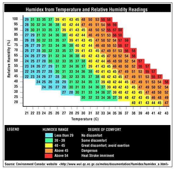 Temperature And Humidity Comfort Chart